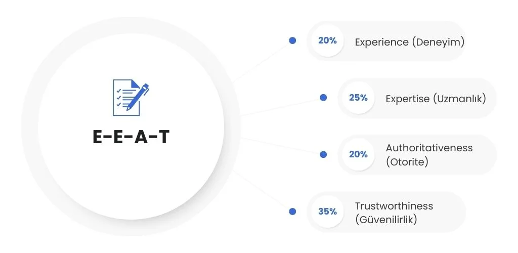 Google E-E-A-T Nedir?